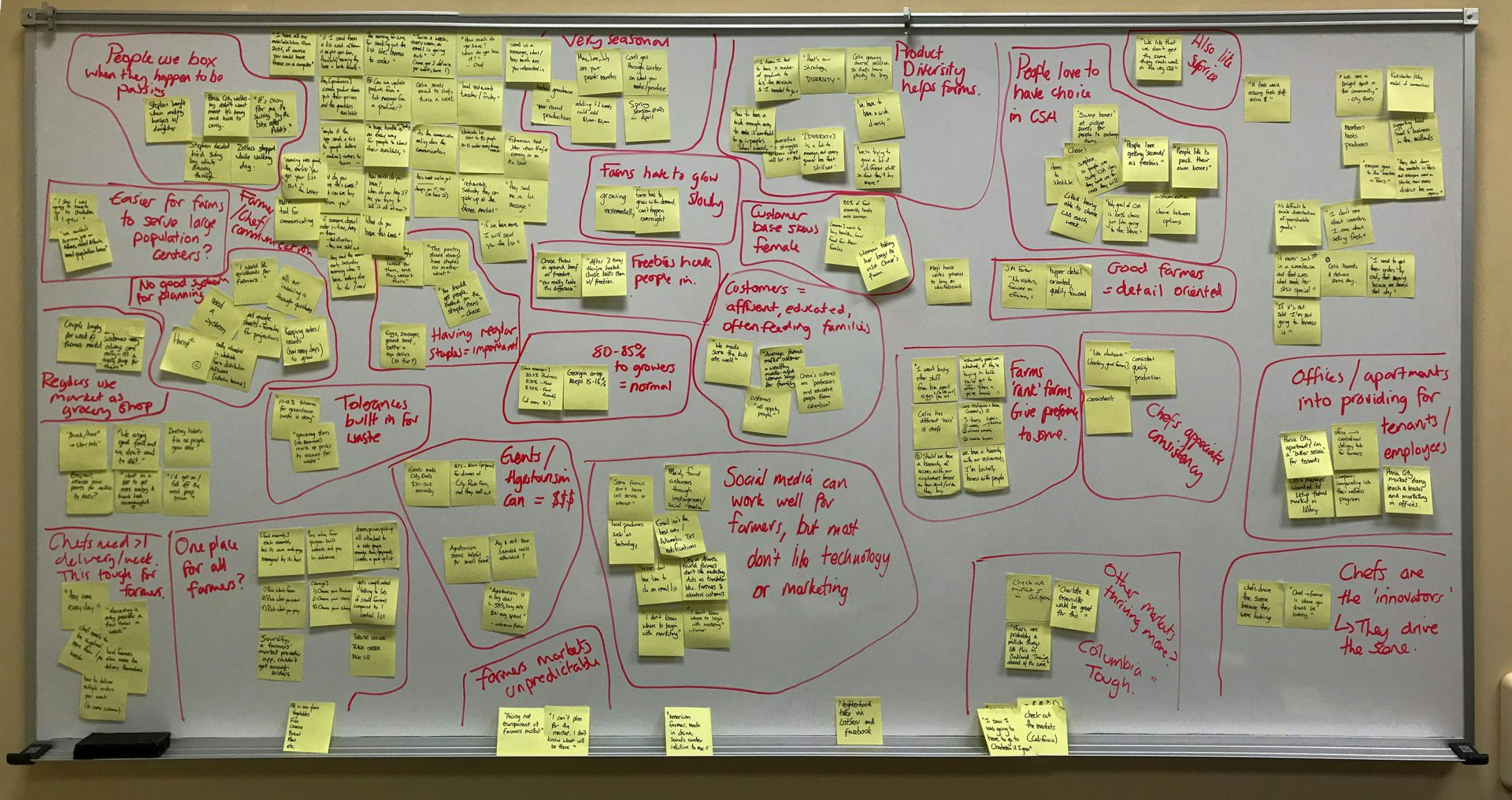 Affinity mapping research findings